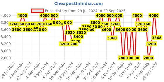 ajio.com superdry Wind Runner Zip-Front Cropped Track Jacket superdry Price History Graph from 29 Jul 2024 to 29 Sep 2025