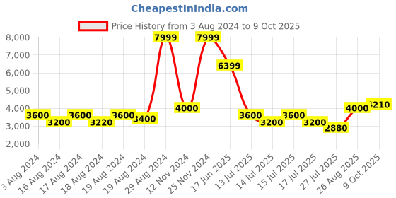 ajio.com superdry Wind Runner Zip-Front Cropped Track Jacket superdry Price History Graph from 3 Aug 2024 to 9 Oct 2025