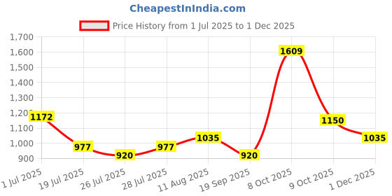 ajio.com superdry Women Athletic Essential Pointele Regular Fit Camisole Top superdry Price History Graph from 1 Jul 2025 to 1 Dec 2025