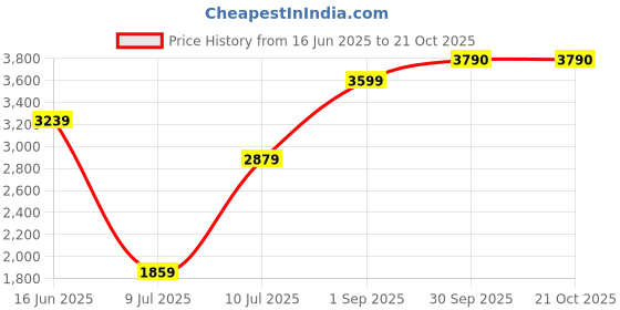 ajio.com superdry Women Athletic Essential Regular Fit Polo T-Shirt superdry Price History Graph from 16 Jun 2025 to 21 Oct 2025
