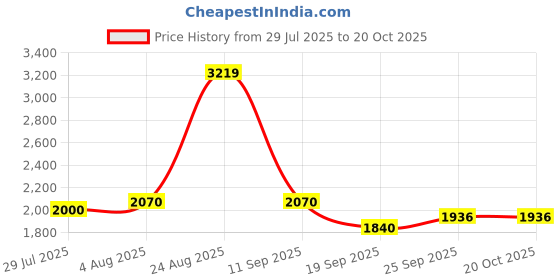 ajio.com superdry Women Beach Tropical Print Regular Fit Shirt superdry Price History Graph from 29 Jul 2025 to 20 Oct 2025