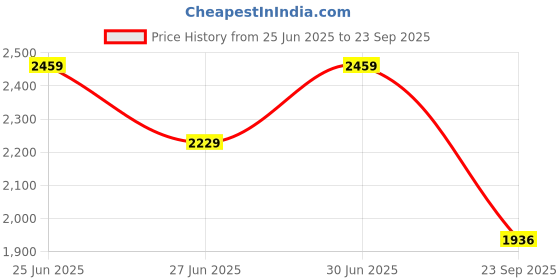 ajio.com superdry Women Beach Tropical Print Regular Fit Shirt superdry Price History Graph from 25 Jun 2025 to 23 Sep 2025