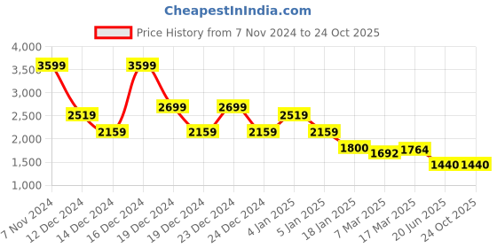 ajio.com superdry Women Boho Craft T-Shirt superdry Price History Graph from 7 Nov 2024 to 23 Oct 2025