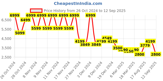 ajio.com superdry Women Brand Embroidered Relaxed Fit Crew-Neck Sweatshirt superdry Price History Graph from 26 Oct 2024 to 12 Sep 2025