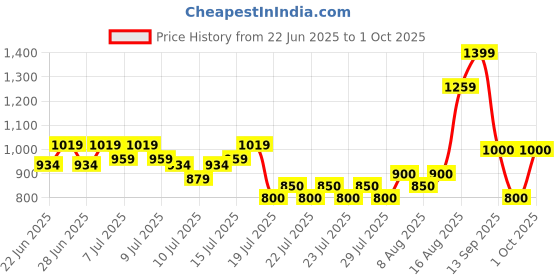 ajio.com superdry Women Brand Print Tote Bag superdry Price History Graph from 22 Jun 2025 to 1 Oct 2025