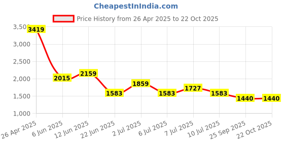 ajio.com superdry Women Embellished Regular Fit Cotton Crew-Neck T-Shirt superdry Price History Graph from 26 Apr 2025 to 21 Oct 2025