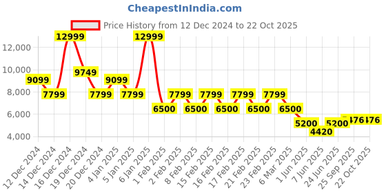 ajio.com superdry Women Embellished Volume Tiered Mesh Midi Dress superdry Price History Graph from 12 Dec 2024 to 22 Oct 2025