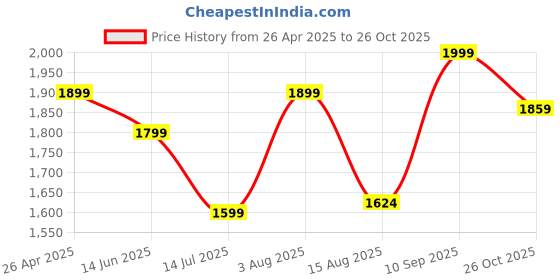 ajio.com superdry Women Essential Logo Striped Regular Fit Crew-Neck T-Shirt superdry Price History Graph from 26 Apr 2025 to 26 Oct 2025