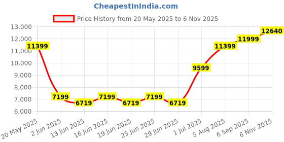 ajio.com superdry Women Fuji Lite Padded Regular Fit Puffer Jacket superdry Price History Graph from 20 May 2025 to 6 Nov 2025