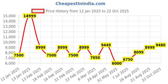 ajio.com superdry Women Fuji Slim Fit Zip-Front Faux Fur Hooded Jacket superdry Price History Graph from 12 Jan 2025 to 22 Oct 2025