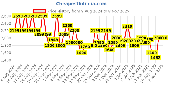 ajio.com superdry Women LNY Graphic Crew-Neck T-Shirt superdry Price History Graph from 9 Aug 2024 to 4 Nov 2025