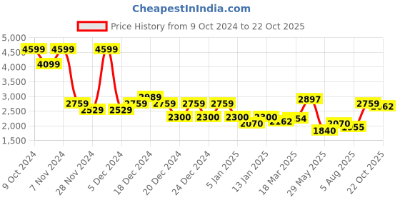 ajio.com superdry Women Logo Print Racer Shorts superdry Price History Graph from 9 Oct 2024 to 22 Oct 2025