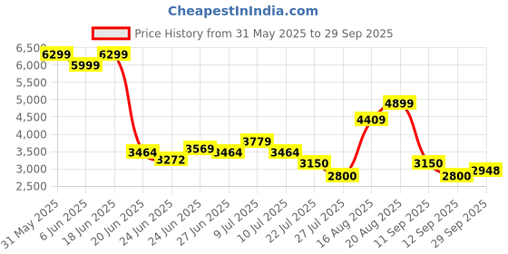 ajio.com superdry Women Mid-Rise Wide-Leg Track Pants superdry Price History Graph from 31 May 2025 to 29 Sep 2025