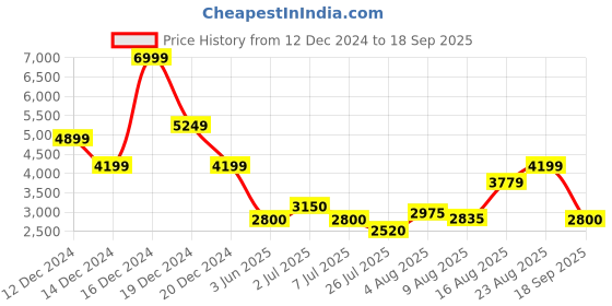 ajio.com superdry Women Relaxed Fit Cotton Hoodie superdry Price History Graph from 12 Dec 2024 to 18 Sep 2025