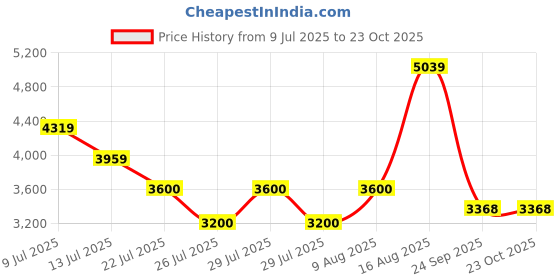 ajio.com superdry Women Rhinestone Relaxed Fit Hoodie superdry Price History Graph from 9 Jul 2025 to 23 Oct 2025
