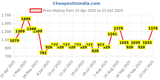 ajio.com superdry Women Ribbed Beanie Cap superdry Price History Graph from 25 Apr 2025 to 23 Oct 2025