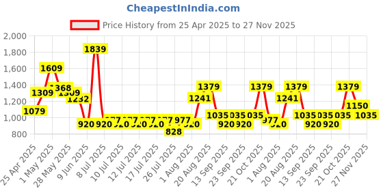 ajio.com superdry Women Ribbed Beanie Cap superdry Price History Graph from 25 Apr 2025 to 27 Nov 2025