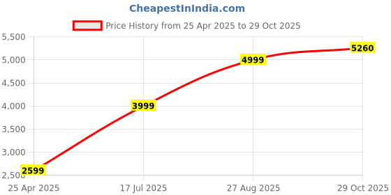 ajio.com superdry Women Ribbed Scarf superdry Price History Graph from 25 Apr 2025 to 29 Oct 2025