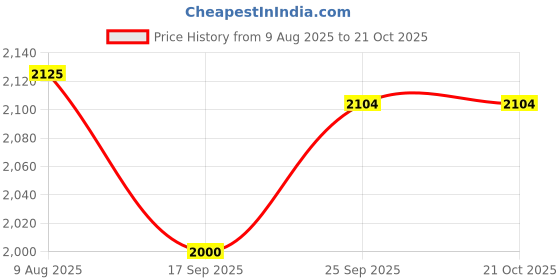 ajio.com superdry Women Round-Neck Mini A-Line Dress superdry Price History Graph from 9 Aug 2025 to 20 Oct 2025
