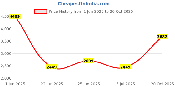 ajio.com superdry Women Striped Slim Fit Cotton Shirt superdry Price History Graph from 1 Jun 2025 to 20 Oct 2025