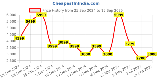 ajio.com superdry Women V-Neck Fit & Flare Dress superdry Price History Graph from 25 Sep 2024 to 15 Sep 2025