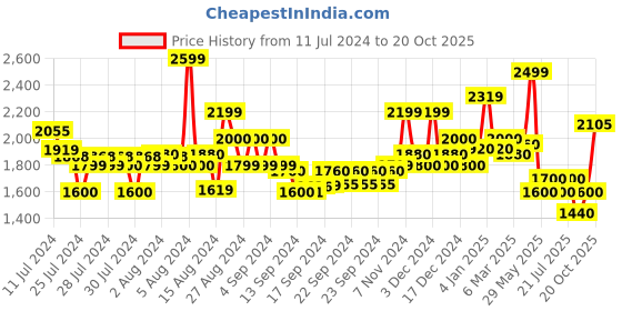ajio.com superdry Work Gasoline Relaxed Fit Logo T-Shirt superdry Price History Graph from 11 Jul 2024 to 20 Oct 2025