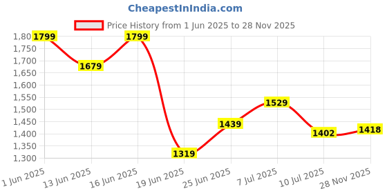 ajio.com superdry Workwear Holographic HD T-Shirt superdry Price History Graph from 1 Jun 2025 to 28 Nov 2025