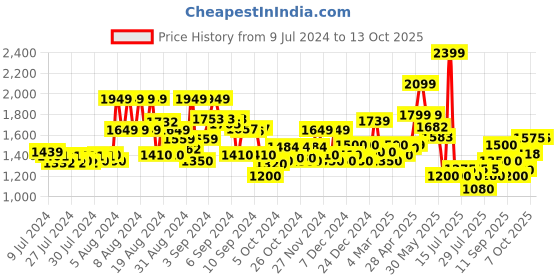 ajio.com superdry Workwear Knitted Beanie superdry Price History Graph from 9 Jul 2024 to 13 Oct 2025
