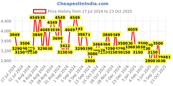 ajio.com superdry Yuri Bootcut Wiskered Light Distressed Jeans superdry Price History Graph from 27 Jul 2024 to 23 Oct 2025