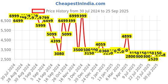 ajio.com superdry Yuri Light Whiskered Bootcut Jeans superdry Price History Graph from 30 Jul 2024 to 25 Sep 2025