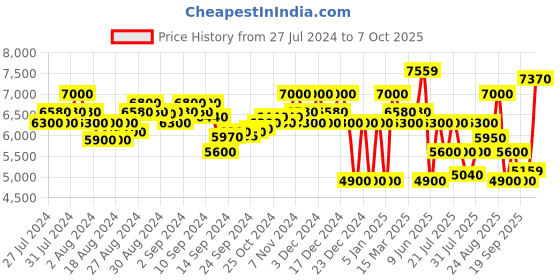 ajio.com superdry Zip-Front Bomber Jacket superdry Price History Graph from 27 Jul 2024 to 7 Oct 2025
