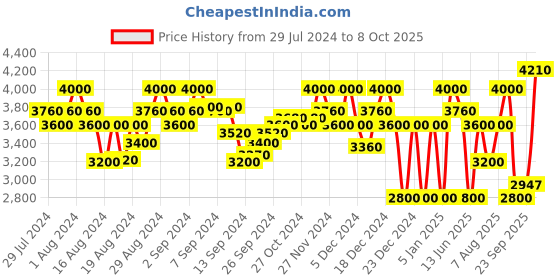 ajio.com superdry Zip-Front Hoodie with Insert Pockets superdry Price History Graph from 29 Jul 2024 to 8 Oct 2025