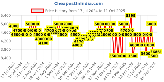 ajio.com superdry Zip-Front Jacket with Flap Pocket superdry Price History Graph from 17 Jul 2024 to 11 Oct 2025