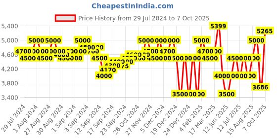ajio.com superdry Zip-Front Jacket with Flap Pocket superdry Price History Graph from 29 Jul 2024 to 7 Oct 2025