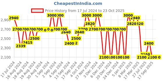 ajio.com superdry Zip-Round Toiletry Pouch superdry Price History Graph from 17 Jul 2024 to 23 Oct 2025
