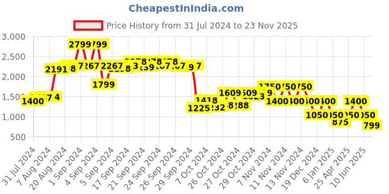 ajio.com performax Superflyfoam Printed Lace-Up Running Shoes performax Price History Graph from 31 Jul 2024 to 23 Nov 2025