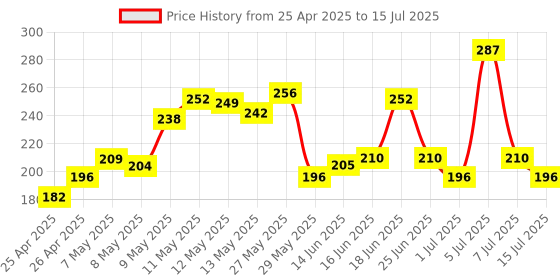 ajio.com lakme Superglowvit-C Gloss - Coca Brown C4 lakme Price History Graph from 25 Apr 2025 to 15 Jul 2025