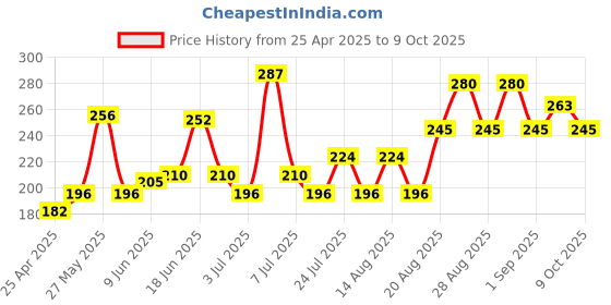 ajio.com lakme Superglowvit-C Gloss - Peachy Nude C2 lakme Price History Graph from 25 Apr 2025 to 9 Oct 2025