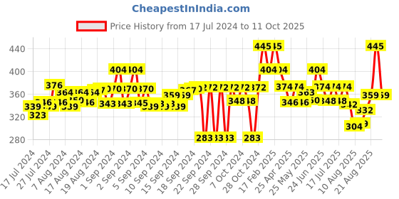 ajio.com free authority Superhero Pattern Beanie free authority Price History Graph from 17 Jul 2024 to 11 Oct 2025