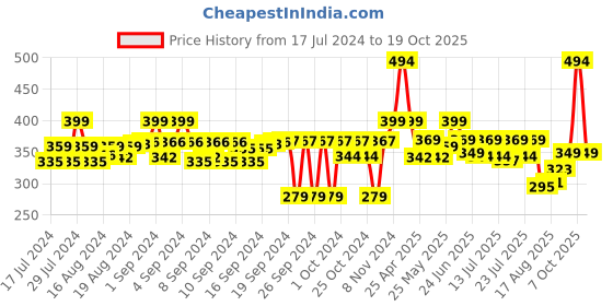 ajio.com free authority Superhero Pattern Beanie free authority Price History Graph from 17 Jul 2024 to 19 Oct 2025