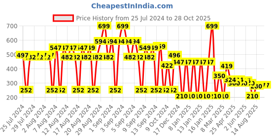 ajio.com disney Superhero Print Backpack disney Price History Graph from 25 Jul 2024 to 28 Oct 2025