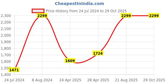 ajio.com marks & spencer Superhero Print Crew-Neck T-shirt with Bottom marks & spencer Price History Graph from 24 Jul 2024 to 28 Oct 2025