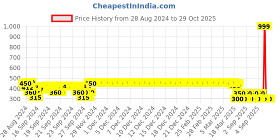 ajio.com marvel by wear your mind Superhero T-shirt marvel by wear your mind Price History Graph from 28 Aug 2024 to 29 Oct 2025