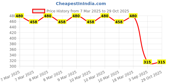 ajio.com marvel by wear your mind Superhero T-shirt marvel by wear your mind Price History Graph from 7 Mar 2025 to 29 Oct 2025