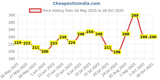 ajio.com nauti nati Superhero T-Shirt with Short Sleeves nauti nati Price History Graph from 26 May 2025 to 28 Oct 2025