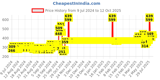 ajio.com van heusen Superior Drape & Functional Pocket Longline Shorts van heusen Price History Graph from 9 Jul 2024 to 12 Oct 2025