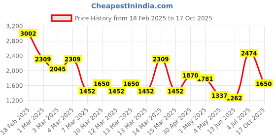 ajio.com tommy hilfiger Superior Styling Wallet tommy hilfiger Price History Graph from 18 Feb 2025 to 17 Oct 2025