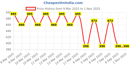 ajio.com superman Cartoon Print Full Sleeves T-shirt superman Price History Graph from 9 Mar 2025 to 1 Nov 2025