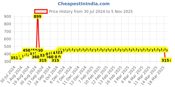 ajio.com superman Graphic Print Round-Neck T-Shirt superman Price History Graph from 30 Jul 2024 to 4 Nov 2025