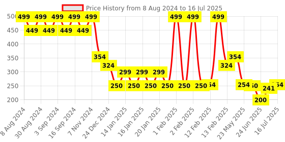 ajio.com inf frendz Superman Pattern Sweater inf frendz Price History Graph from 8 Aug 2024 to 16 Jul 2025
